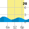 Tide chart for Ocean City, Maryland on 2023/04/28