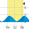 Tide chart for Ocean City, Maryland on 2023/04/4