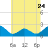 Tide chart for Ocean City, Maryland on 2023/05/24