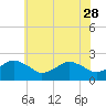 Tide chart for Ocean City, Maryland on 2023/05/28