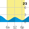 Tide chart for Ocean City MD, Maryland on 2023/06/23