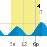 Tide chart for Ocean City MD, Maryland on 2023/06/4