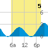 Tide chart for Ocean City MD, Maryland on 2023/06/5
