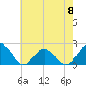 Tide chart for Ocean City MD, Maryland on 2023/06/8