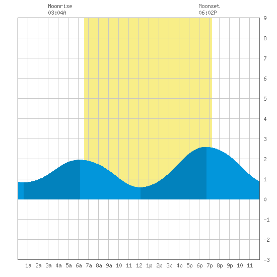 Tide Chart for 2023/09/11