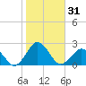 Tide chart for Ocean City, Maryland on 2023/10/31