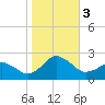 Tide chart for Ocean City, Maryland on 2023/11/3