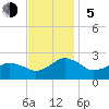 Tide chart for Ocean City, Maryland on 2023/11/5