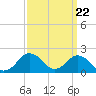 Tide chart for Ocean City, Maryland on 2024/03/22