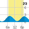 Tide chart for Ocean City, Maryland on 2024/03/23