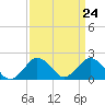 Tide chart for Ocean City, Maryland on 2024/03/24