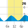 Tide chart for Ocean City, Maryland on 2024/03/26