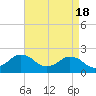 Tide chart for Ocean City, Maryland on 2024/04/18