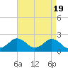 Tide chart for Ocean City, Maryland on 2024/04/19