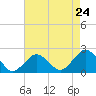 Tide chart for Ocean City, Maryland on 2024/04/24