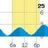 Tide chart for Ocean City, Maryland on 2024/04/25