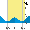 Tide chart for Ocean City, Maryland on 2024/04/28