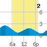 Tide chart for Ocean City, Maryland on 2024/04/2
