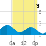 Tide chart for Ocean City, Maryland on 2024/04/3