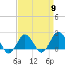 Tide chart for Ocean City, Maryland on 2024/04/9