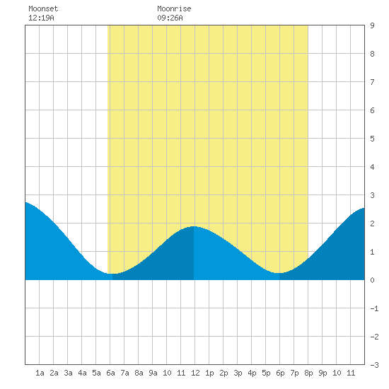 Tide Chart for 2024/05/12