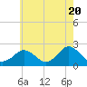 Tide chart for Ocean City MD, Maryland on 2024/05/20