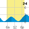 Tide chart for Ocean City MD, Maryland on 2024/05/24