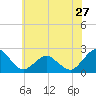 Tide chart for Ocean City MD, Maryland on 2024/05/27