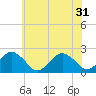 Tide chart for Ocean City MD, Maryland on 2024/05/31