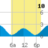 Tide chart for Ocean City, Maryland on 2024/06/10