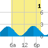 Tide chart for Ocean City, Maryland on 2024/06/1