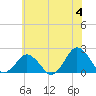 Tide chart for Ocean City, Maryland on 2024/06/4