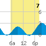 Tide chart for Ocean City, Maryland on 2024/06/7