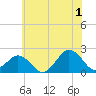Tide chart for Ocean City MD, Maryland on 2024/07/1