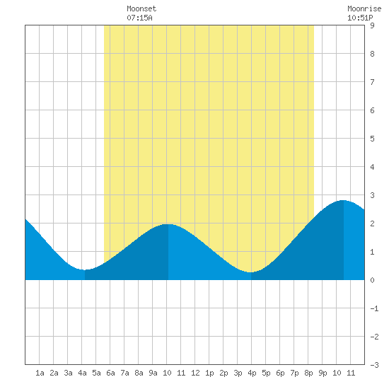 Tide chart for Ocean City MD on 2025/06/13