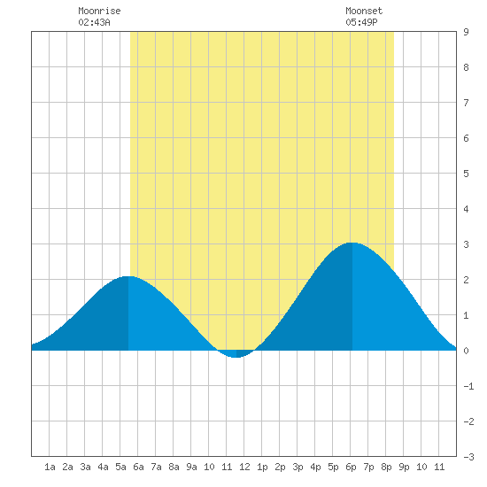 Tide chart for Ocean City MD on 2025/06/22