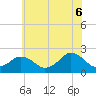 Tide chart for Ocean City MD, Maryland on 2025/06/6