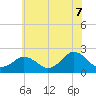 Tide chart for Ocean City MD, Maryland on 2025/06/7