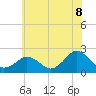 Tide chart for Ocean City MD, Maryland on 2025/06/8