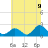 Tide chart for Ocean City MD, Maryland on 2025/06/9