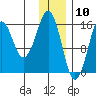 Tide chart for Kachemak Bay, Bear Cove, Alaska on 2021/01/10