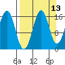 Tide chart for Kachemak Bay, Bear Cove, Alaska on 2023/09/13