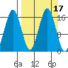 Tide chart for Kachemak Bay, Bear Cove, Alaska on 2023/09/17