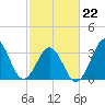 Tide chart for Ocean City Beach (fishing pier), North Carolina on 2022/02/22