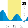 Tide chart for Ocean City Beach (fishing pier), North Carolina on 2022/02/25