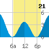 Tide chart for Ocean City Beach, North Carolina on 2022/04/21