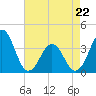 Tide chart for Ocean City Beach, North Carolina on 2022/04/22