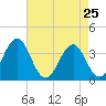 Tide chart for Ocean City Beach, North Carolina on 2022/04/25