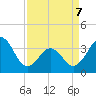 Tide chart for Ocean City Beach, North Carolina on 2022/04/7