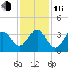 Tide chart for Ocean City Beach, North Carolina on 2022/12/16